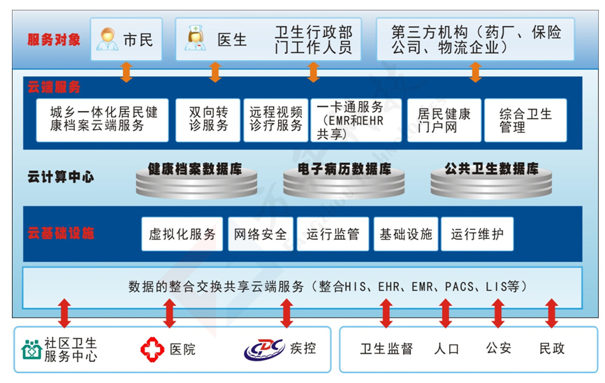 卫生云解决方案