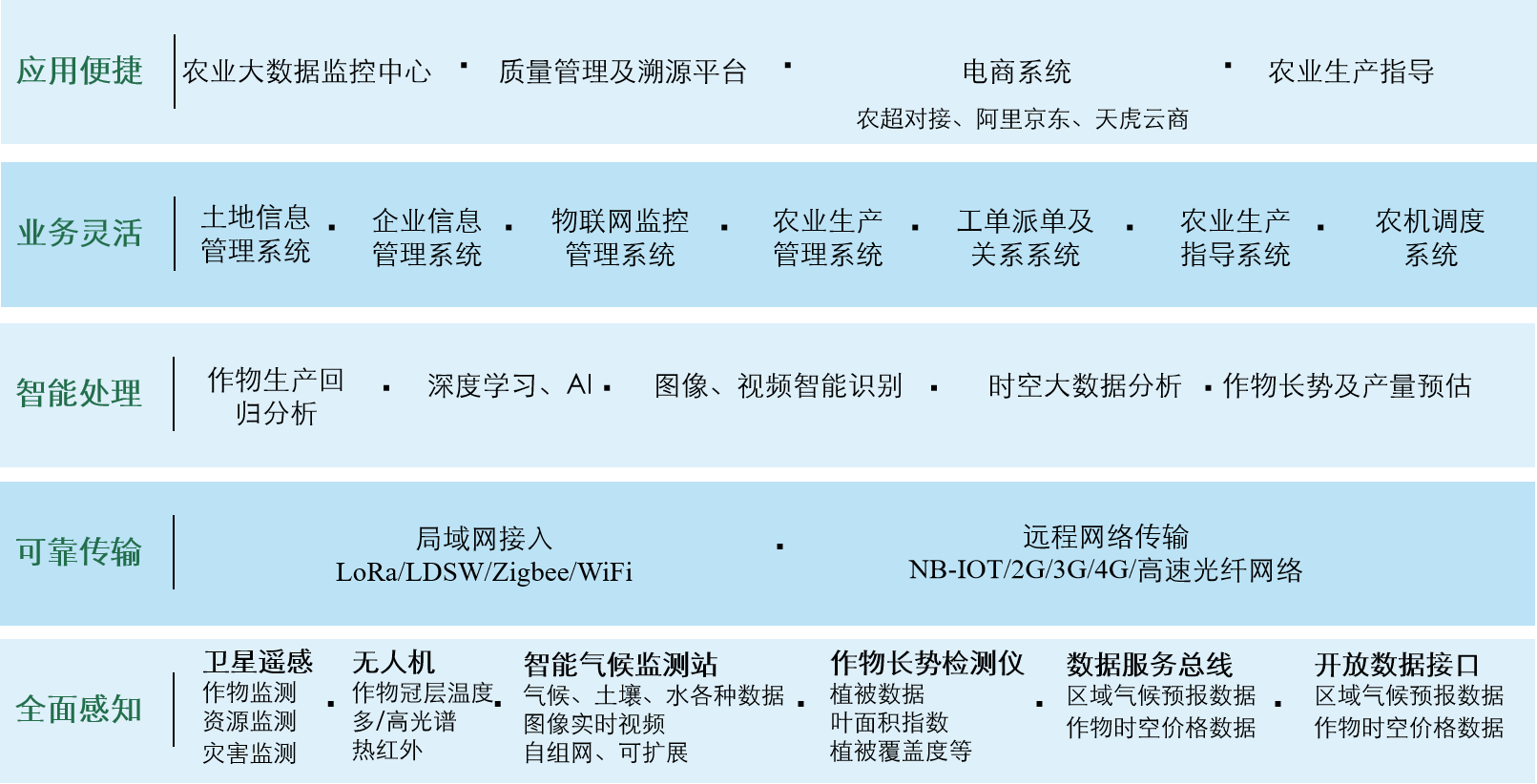 大数据农业云平台