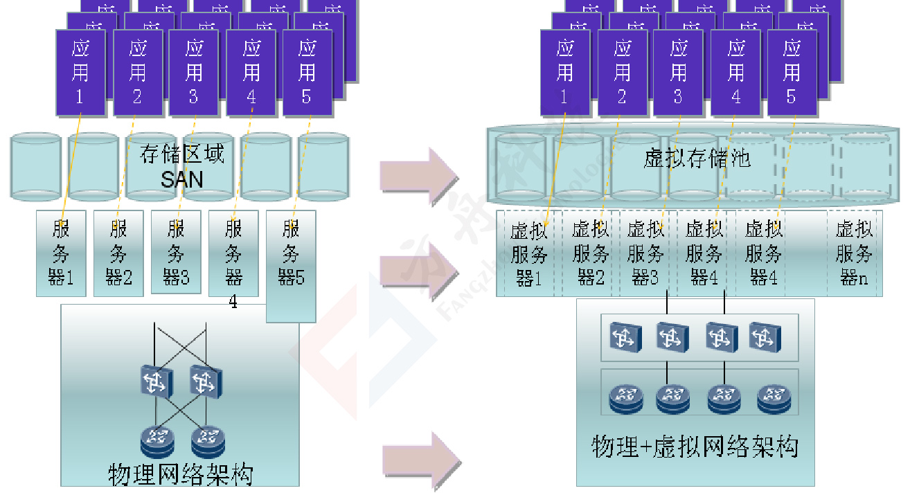 应用层方案