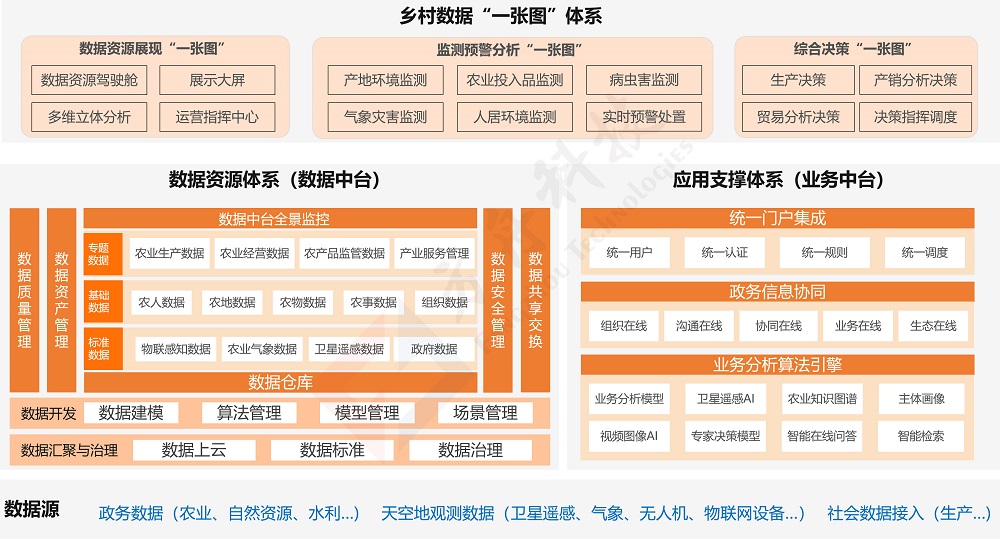 数字乡村大数据中心总体架构