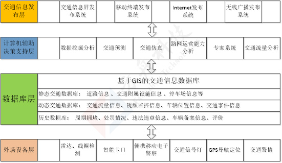 解决方案交通诱导系统