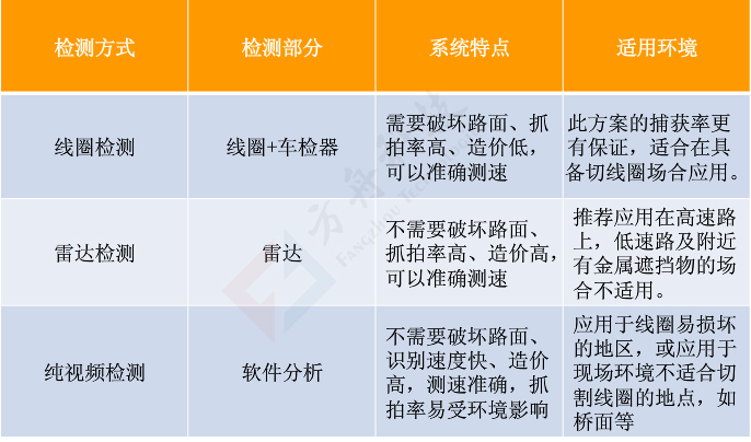 道路信息采集系统 各种采集方式对比